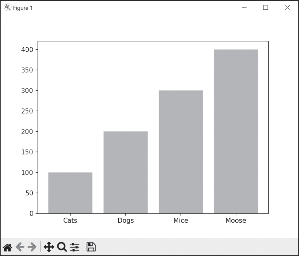 A graph consisting of individual bars increasing along the y axis, labeled “cats”, “dogs”, “mice”, and “moose”